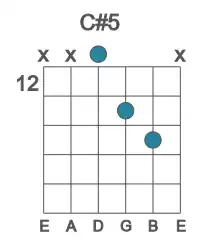 Guitar voicing #2 of the C# 5 chord